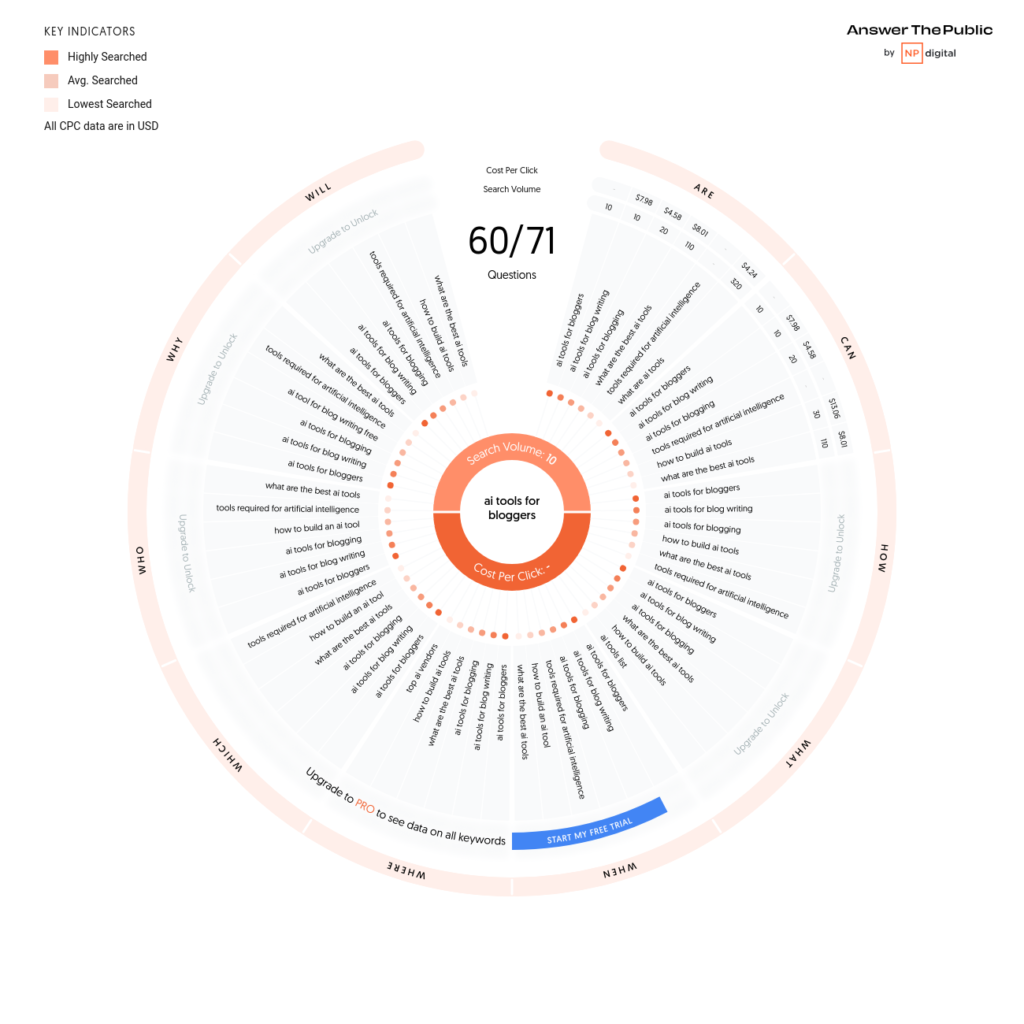 How to use Answer the Public to find popular blog topics in your niche